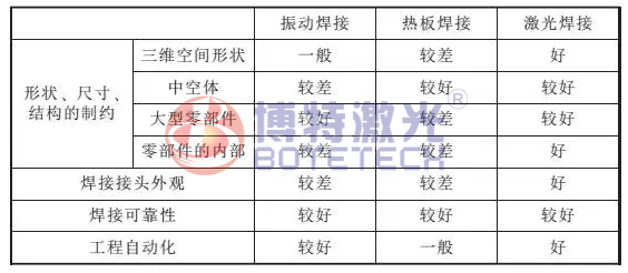 塑料焊接方法优势对比